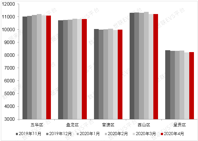 佛山成交上涨，昆明房价止跌回涨，二季度市场回暖明显