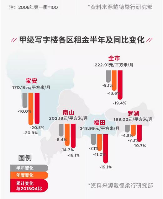 戴德梁行：第二季度深圳写字楼空置率为 25.43% 环比增 0.84%