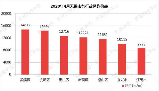 无锡温州量价齐涨，疫情推动房地产网络化，未来楼市将迎来变革！