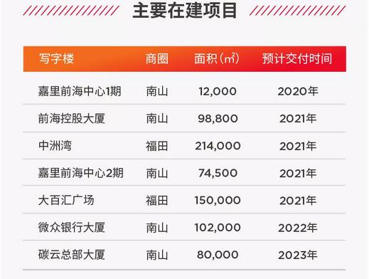 戴德梁行：第二季度深圳写字楼空置率为 25.43% 环比增 0.84%