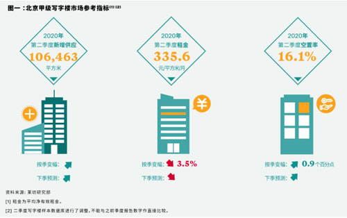 莱坊发布2020年第三季度《北京甲级写字楼市场报告》