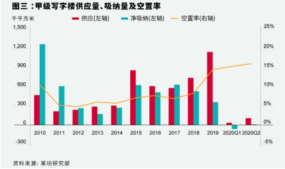 莱坊发布2020年第三季度《北京甲级写字楼市场报告》