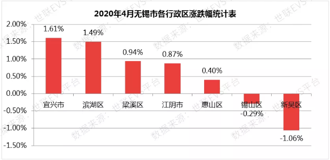 无锡温州量价齐涨，疫情推动房地产网络化，未来楼市将迎来变革！